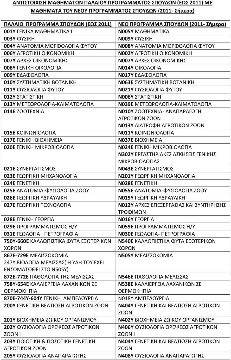 ΜΕΤΕΩΡΟΛΟΓΙΑ-ΚΛΙΜΑΤΟΛΟΓΙΑ 014Ε ΖΩΟΤΕΧΝΙΑ 015Ε ΚΟΙΝΩΝΙΟΛΟΓΙΑ 017Ε ΓΕΝΙΚΗ ΒΙΟΧΗΜΕΙΑ 020Ε ΓΕΝΙΚΗ ΜΙΚΡΟΒΙΟΛΟΓΙΑ 021Ε ΣΥΝΕΡΓΑΤΙΣΜΟΣ 023Ε ΓΕΩΡΓΙΚΗ ΜΗΧΑΝΟΛΟΓΙΑ 024Ε ΓΕΝΕΤΙΚΗ 025Ε ΑΝΑΤΟΜΙΑ-ΦΥΣΙΟΛΟΓΙΑ ΖΩΟΥ