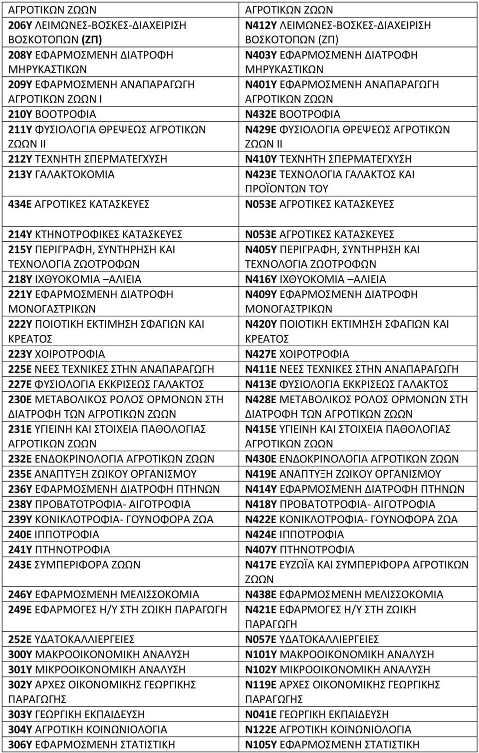 ΜΟΝΟΓΑΣΤΡΙΚΩΝ 222Υ ΠΟΙΟΤΙΚΗ ΕΚΤΙΜΗΣΗ ΣΦΑΓΙΩΝ ΚΑΙ ΚΡΕΑΤΟΣ 223Υ ΧΟΙΡΟΤΡΟΦΙΑ 225Ε ΝΕΕΣ ΤΕΧΝΙΚΕΣ ΣΤΗΝ ΑΝΑΠΑΡΑΓΩΓΗ 227Ε ΦΥΣΙΟΛΟΓΙΑ ΕΚΚΡΙΣΕΩΣ ΓΑΛΑΚΤΟΣ 230Ε ΜΕΤΑΒΟΛΙΚΟΣ ΡΟΛΟΣ ΟΡΜΟΝΩΝ ΣΤΗ ΔΙΑΤΡΟΦΗ ΤΩΝ 231Ε