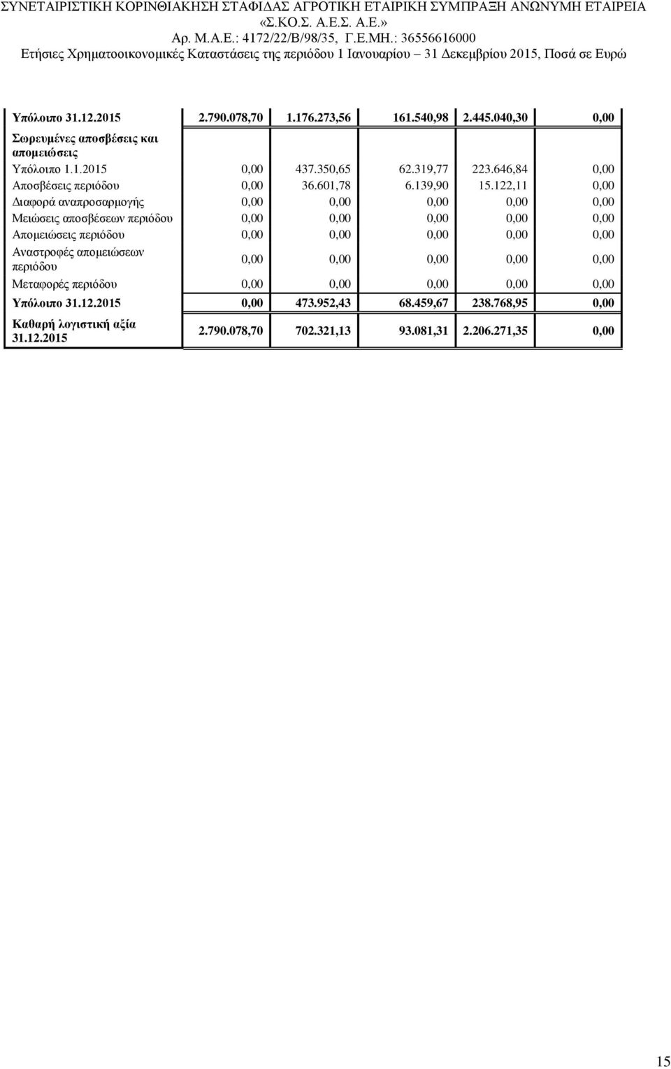 122,11 0,00 Διαφορά αναπροσαρμογής 0,00 0,00 0,00 0,00 0,00 Μειώσεις αποσβέσεων περιόδου 0,00 0,00 0,00 0,00 0,00 Απομειώσεις περιόδου 0,00 0,00 0,00 0,00