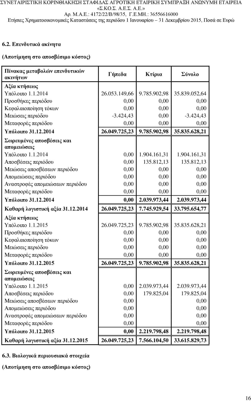 902,98 35.835.628,21 Σωρευμένες αποσβέσεις και απομειώσεις Υπόλοιπο 1.1.2014 0,00 1.904.161,31 1.904.161,31 Αποσβέσεις περιόδου 0,00 135.812,13 135.