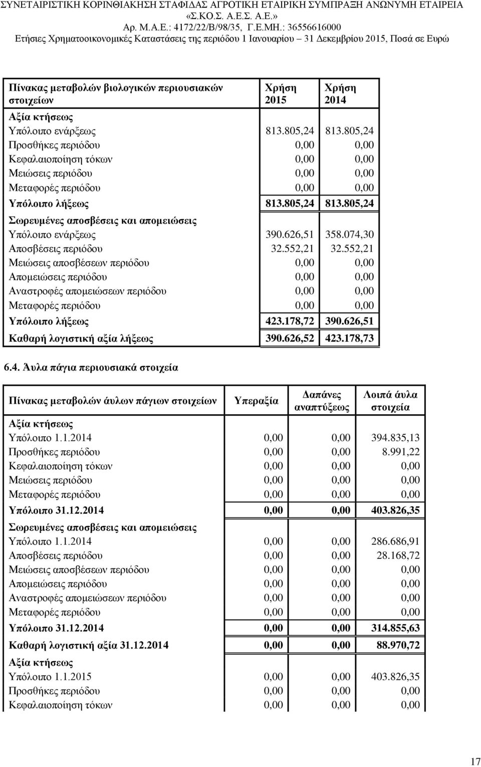 805,24 Σωρευμένες αποσβέσεις και απομειώσεις Υπόλοιπο ενάρξεως 390.626,51 358.074,30 Αποσβέσεις περιόδου 32.552,21 32.