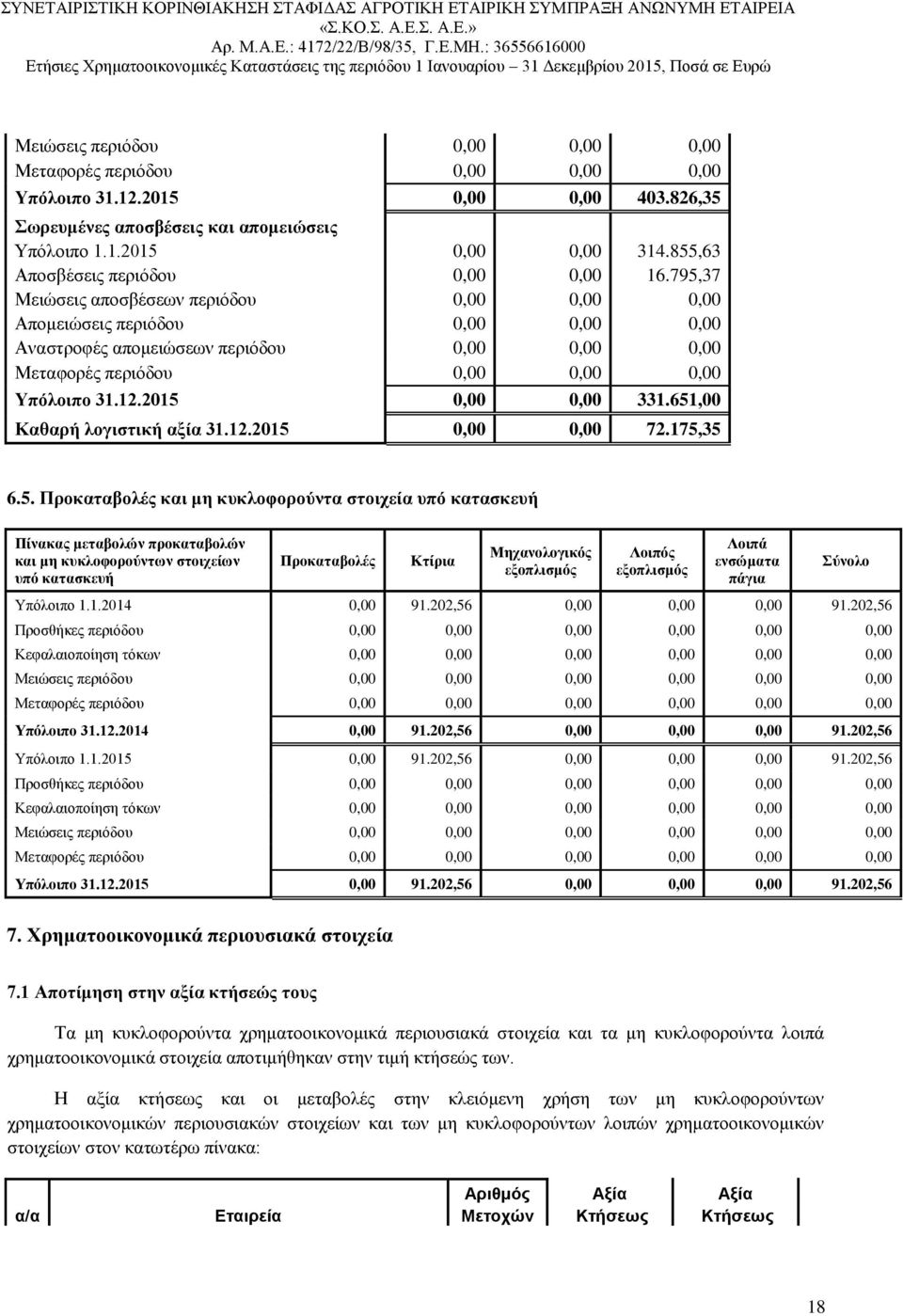 795,37 Μειώσεις αποσβέσεων περιόδου 0,00 0,00 0,00 Απομειώσεις περιόδου 0,00 0,00 0,00 Αναστροφές απομειώσεων περιόδου 0,00 0,00 0,00 Μεταφορές περιόδου 0,00 0,00 0,00 Υπόλοιπο 31.12.