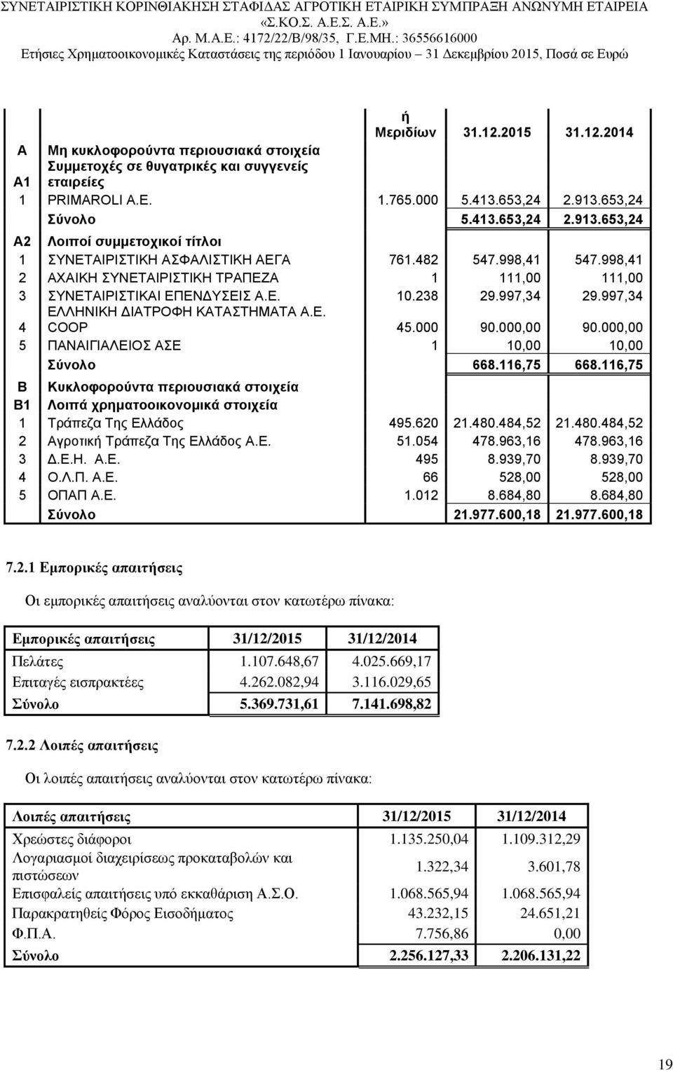 998,41 2 ΑΧΑΙΚΗ ΣΥΝΕΤΑΙΡΙΣΤΙΚΗ ΤΡΑΠΕΖΑ 1 111,00 111,00 3 ΣΥΝΕΤΑΙΡΙΣΤΙΚΑΙ ΕΠΕΝΔΥΣΕΙΣ Α.Ε. 10.238 29.997,34 29.997,34 4 ΕΛΛΗΝΙΚΗ ΔΙΑΤΡΟΦΗ ΚΑΤΑΣΤΗΜΑΤΑ Α.Ε. COOP 45.000 90.000,00 90.