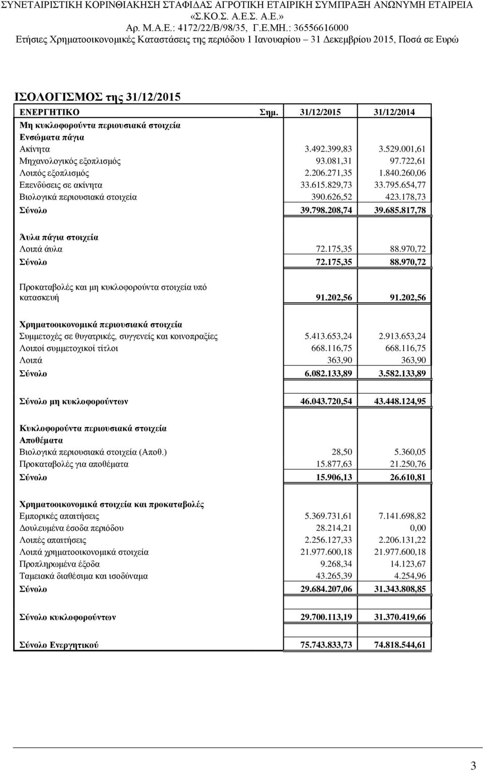 817,78 Άυλα πάγια στοιχεία Λοιπά άυλα 72.175,35 88.970,72 Σύνολο 72.175,35 88.970,72 Προκαταβολές και μη κυκλοφορούντα στοιχεία υπό κατασκευή 91.202,56 91.