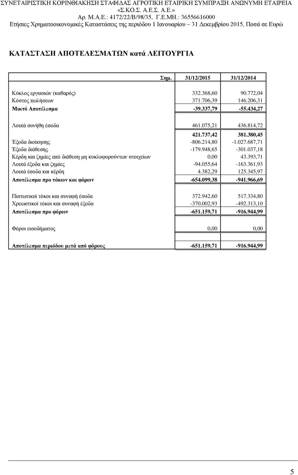 037,18 Κέρδη και ζημίες από διάθεση μη κυκλοφορούντων στοιχείων 0,00 43.393,71 Λοιπά έξοδα και ζημίες -94.055,64-163.361,93 Λοιπά έσοδα και κέρδη 4.382,29 125.
