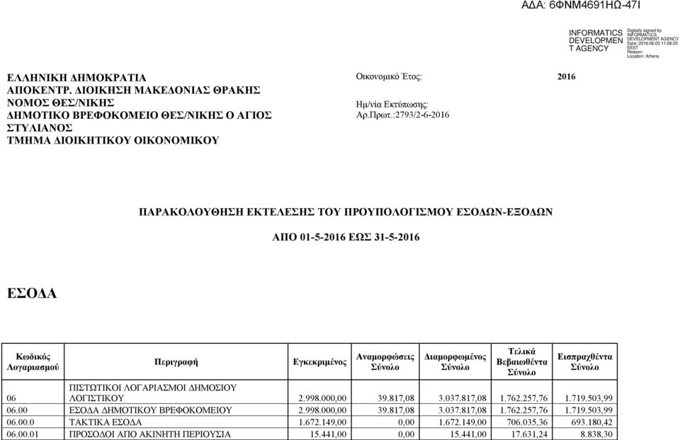 Βεβαιωθέντα Σύνολο Εισπραχθέντα Σύνολο 06 ΠΙΣΤΩΤΙΚΟΙ ΛΟΓΑΡΙΑΣΜΟΙ ΔΗΜΟΣΙΟΥ ΛΟΓΙΣΤΙΚΟΥ 2.998.000,00 39.817,08 3.037.817,08 1.762.257,76 1.719.503,99 06.00 ΕΣΟΔΑ ΔΗΜΟΤΙΚΟΥ ΒΡΕΦΟΚΟΜΕΙΟΥ 2.998.000,00 39.817,08 3.037.817,08 1.762.257,76 1.719.503,99 06.00.0 ΤΑΚΤΙΚΑ ΕΣΟΔΑ 1.