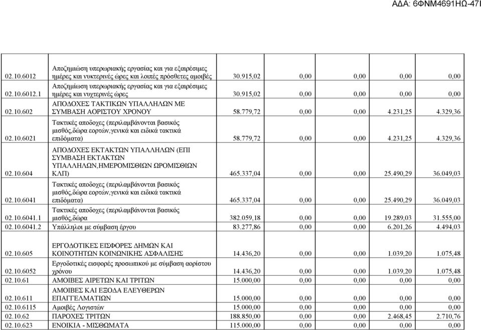 779,72 0,00 0,00 4.231,25 4.329,36 Τακτικές αποδοχες (περιλαμβάνονται βασικός μισθός,δώρα εορτών,γενικά και ειδικά τακτικά επιδόματα) 58.779,72 0,00 0,00 4.231,25 4.329,36 ΑΠΟΔΟΧΕΣ ΕΚΤΑΚΤΩΝ ΥΠΑΛΛΗΛΩΝ (ΕΠΙ ΣΥΜΒΑΣΗ ΕΚΤΑΚΤΩΝ ΥΠΑΛΛΗΛΩΝ,ΗΜΕΡΟΜΙΣΘΙΩΝ ΩΡΟΜΙΣΘΙΩΝ ΚΛΠ) 465.