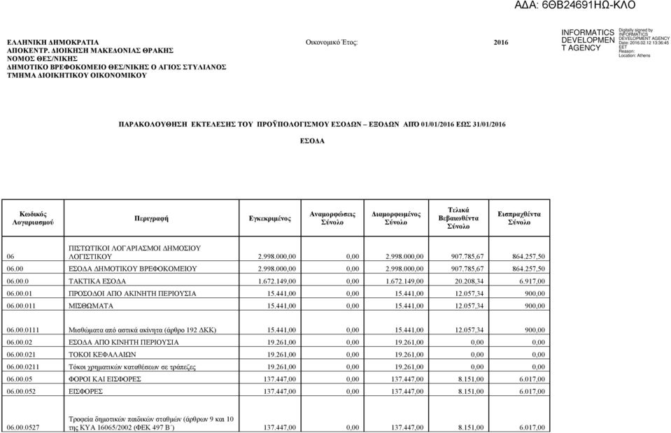 ΕΞΟΔΩΝ ΑΠΌ 01/01/2016 ΕΩΣ 31/01/2016 ΕΣΟΔΑ Κωδικός Λογαριασμού Περιγραφή Εγκεκριμένος Αναμορφώσεις Σύνολο Διαμορφωμένος Σύνολο Τελικά Βεβαιωθέντα Σύνολο Εισπραχθέντα Σύνολο 06 ΠΙΣΤΩΤΙΚΟΙ ΛΟΓΑΡΙΑΣΜΟΙ