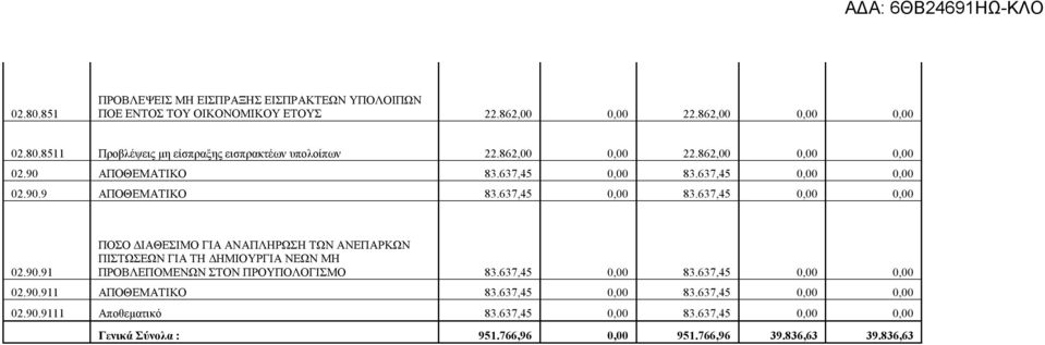 637,45 0,00 83.637,45 0,00 0,00 02.90.911 ΑΠΟΘΕΜΑΤΙΚΟ 83.637,45 0,00 83.637,45 0,00 0,00 02.90.9111 Αποθεματικό 83.637,45 0,00 83.637,45 0,00 0,00 Γενικά Σύνολα : 951.