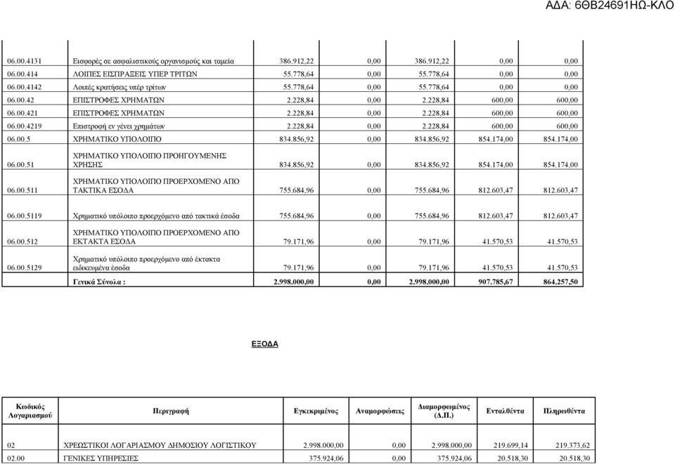 228,84 0,00 2.228,84 600,00 600,00 06.00.5 ΧΡΗΜΑΤΙΚΟ ΥΠΟΛΟΙΠΟ 834.856,92 0,00 834.856,92 854.174,00 854.174,00 06.00.51 06.00.511 ΧΡΗΜΑΤΙΚΟ ΥΠΟΛΟΙΠΟ ΠΡΟΗΓΟΥΜΕΝΗΣ ΧΡΗΣΗΣ 834.856,92 0,00 834.856,92 854.174,00 854.174,00 ΧΡΗΜΑΤΙΚΟ ΥΠΟΛΟΙΠΟ ΠΡΟΕΡΧΟΜΕΝΟ ΑΠΟ ΤΑΚΤΙΚΑ ΕΣΟΔΑ 755.