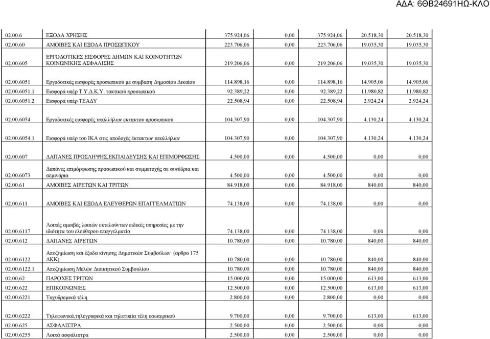 Δ.Κ.Υ. τακτικού προσωπικού 92.389,22 0,00 92.389,22 11.980,82 11.980,82 02.00.6051.2 Εισφορά υπέρ ΤΕΑΔΥ 22.508,94 0,00 22.508,94 2.924,24 2.924,24 02.00.6054 Εργοδοτικές εισφορές υπαλλήλων εκτακτου προσωπικού 104.