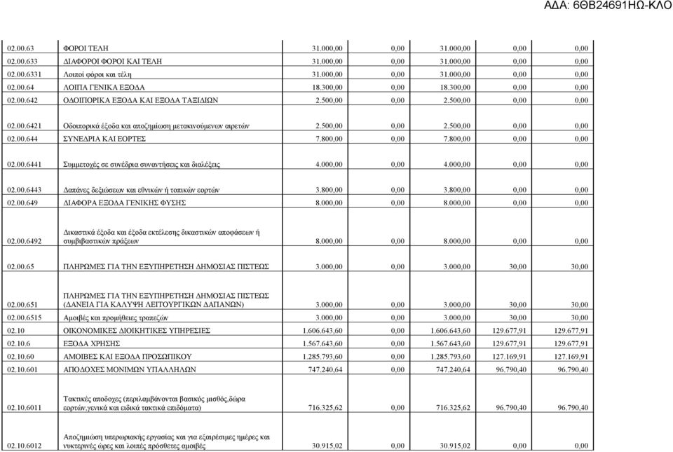 800,00 0,00 7.800,00 0,00 0,00 02.00.6441 Συμμετοχές σε συνέδρια συναντήσεις και διαλέξεις 4.000,00 0,00 4.000,00 0,00 0,00 02.00.6443 Δαπάνες δεξιώσεων και εθνικών ή τοπικών εορτών 3.800,00 0,00 3.