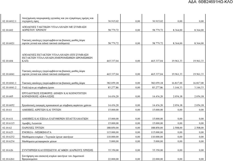 337,04 0,00 465.337,04 19.961,33 19.961,33 02.10.6041 Τακτικές αποδοχες (περιλαμβάνονται βασικός μισθός,δώρα εορτών,γενικά και ειδικά τακτικά επιδόματα) 465.337,04 0,00 465.337,04 19.961,33 19.961,33 02.10.6041.1 Τακτικές αποδοχες (περιλαμβάνονται βασικός μισθός,δώρα 382.