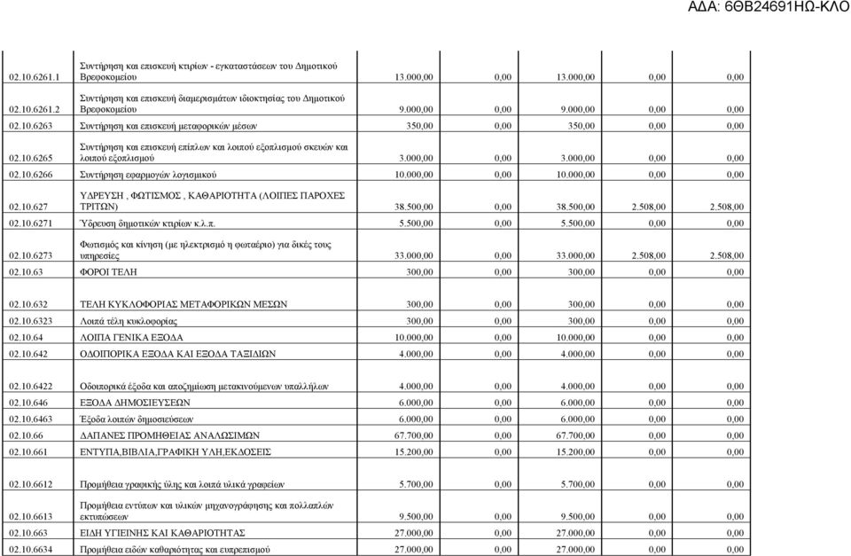 000,00 0,00 3.000,00 0,00 0,00 02.10.6266 Συντήρηση εφαρμογών λογισμικού 10.000,00 0,00 10.000,00 0,00 0,00 02.10.627 ΥΔΡΕΥΣΗ, ΦΩΤΙΣΜΟΣ, ΚΑΘΑΡΙΟΤΗΤΑ (ΛΟΙΠΕΣ ΠΑΡΟΧΕΣ ΤΡΙΤΩΝ) 38.500,00 0,00 38.500,00 2.