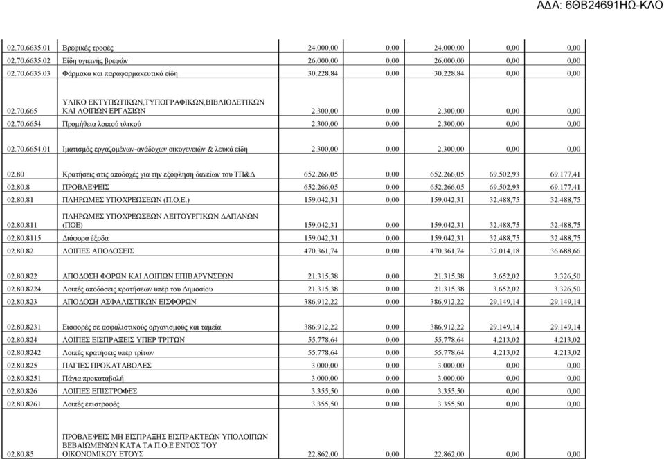 Προμήθεια λοιπού υλικού 2.300,00 0,00 2.300,00 0,00 0,00 02.70.6654.01 Ιματισμός εργαζομένων-ανάδοχων οικογενειών & λευκά είδη 2.300,00 0,00 2.300,00 0,00 0,00 02.80 Κρατήσεις στις αποδοχές για την εξόφληση δανείων του ΤΠ&Δ 652.