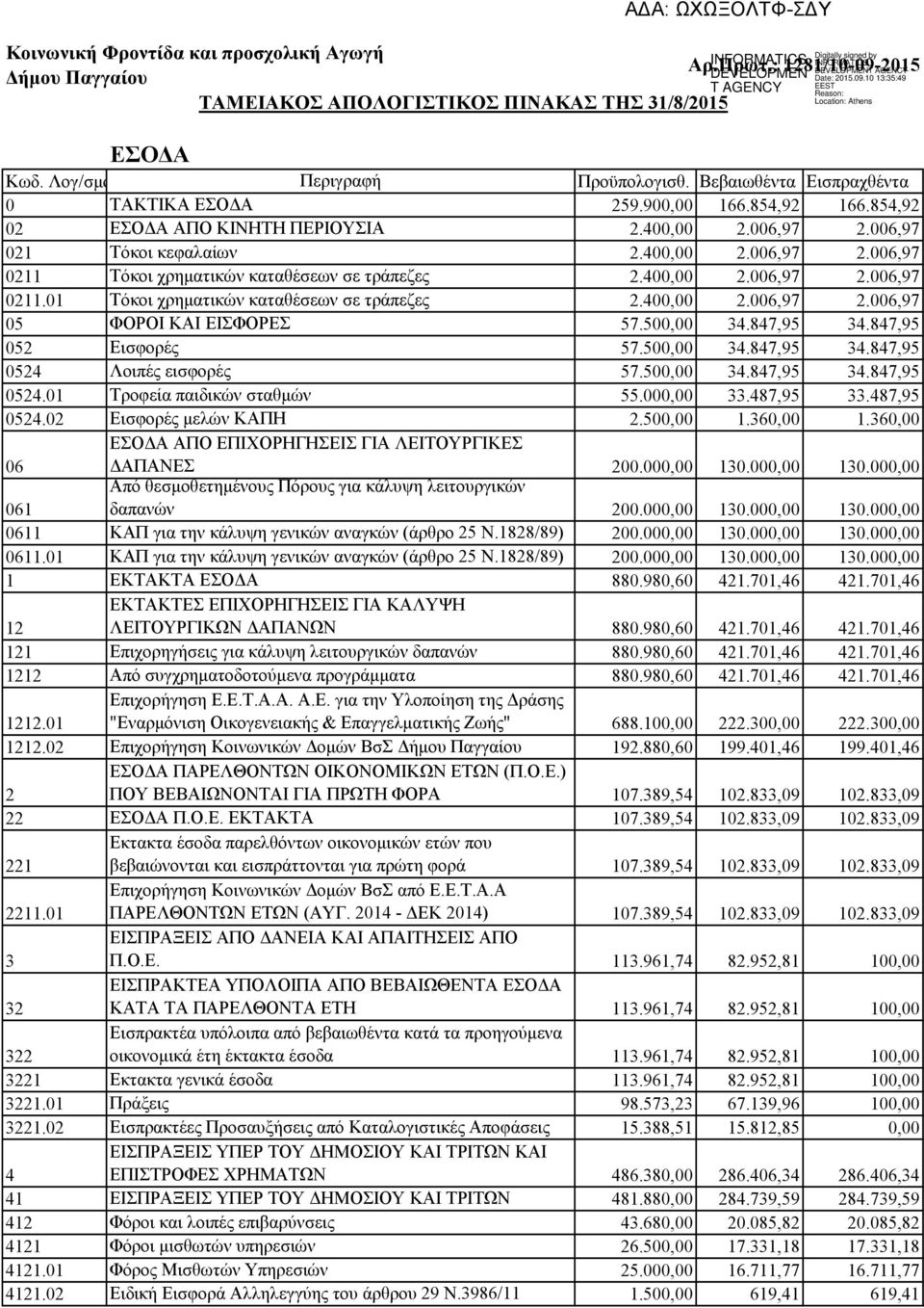 400,00 2.006,97 2.006,97 0211.01 Τόκοι χρηματικών καταθέσεων σε τράπεζες 2.400,00 2.006,97 2.006,97 05 ΦΟΡΟΙ ΚΑΙ ΕΙΣΦΟΡΕΣ 57.500,00 34.847,95 34.847,95 052 Εισφορές 57.500,00 34.847,95 34.847,95 0524 Λοιπές εισφορές 57.