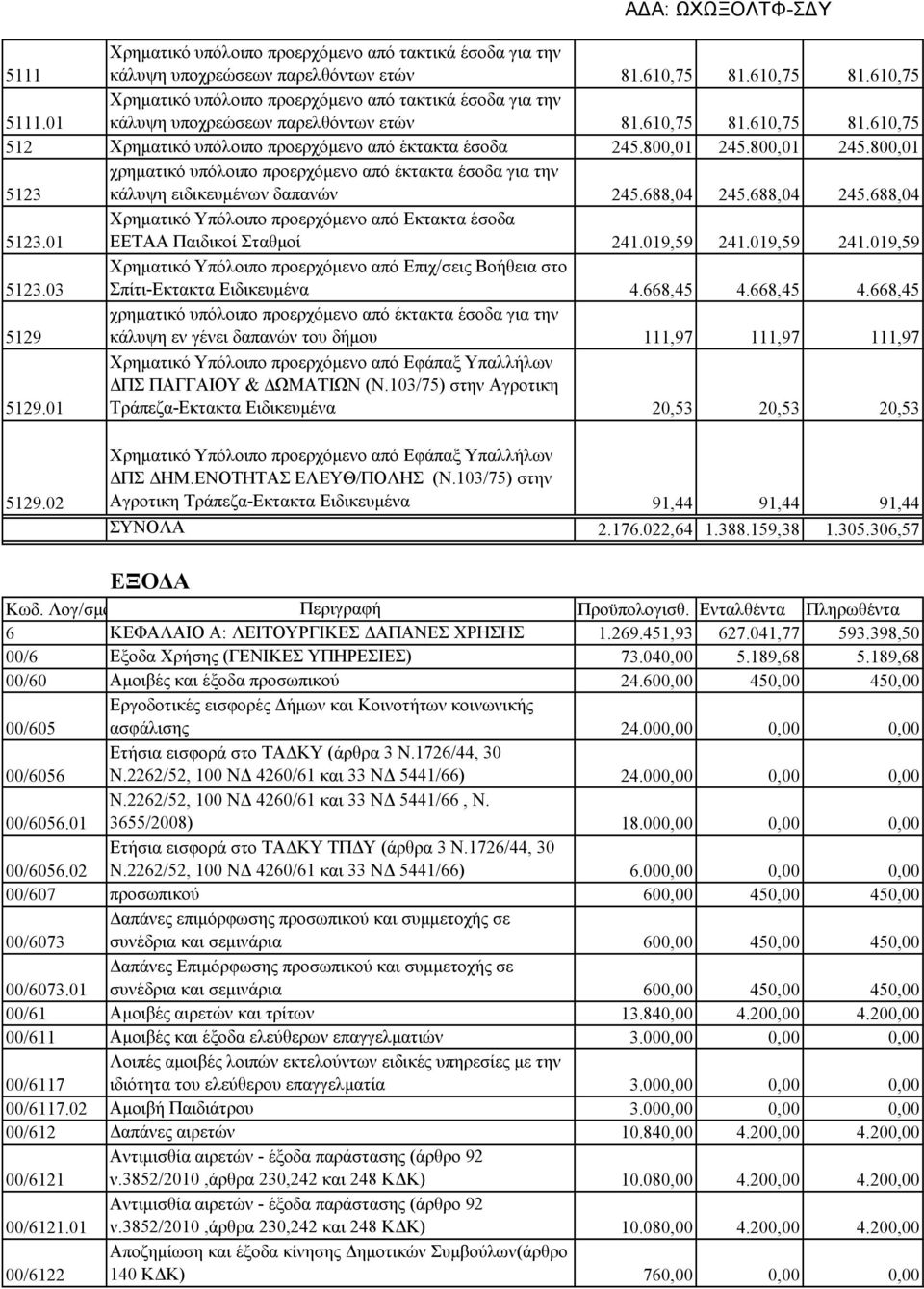 800,01 245.800,01 5123 χρηματικό υπόλοιπο προερχόμενο από έκτακτα έσοδα για την κάλυψη ειδικευμένων δαπανών 245.688,04 245.688,04 245.688,04 5123.