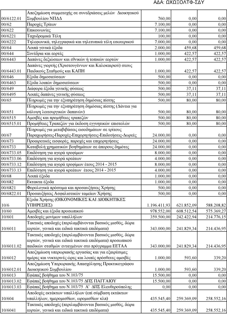 000,00 459,68 459,68 00/644 Συνέδρια και εορτές 1.000,00 422,57 422,57 00/6443 Δαπάνες δεξιώσεων και εθνικών ή τοπικών εορτών 1.000,00 422,57 422,57 00/6443.01 Δαπάνες γιορτής (Χριστουγέννων και Καλοκαιριού) στους Παιδικούς Σταθμούς και ΚΑΠΗ 1.