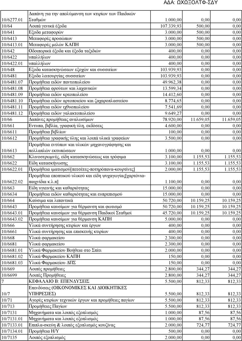 000,00 500,00 0,00 10/642 Οδοιπορικά έξοδα και έξοδα ταξιδιών 400,00 0,00 0,00 10/6422 υπαλλήλων 400,00 0,00 0,00 10/6422.