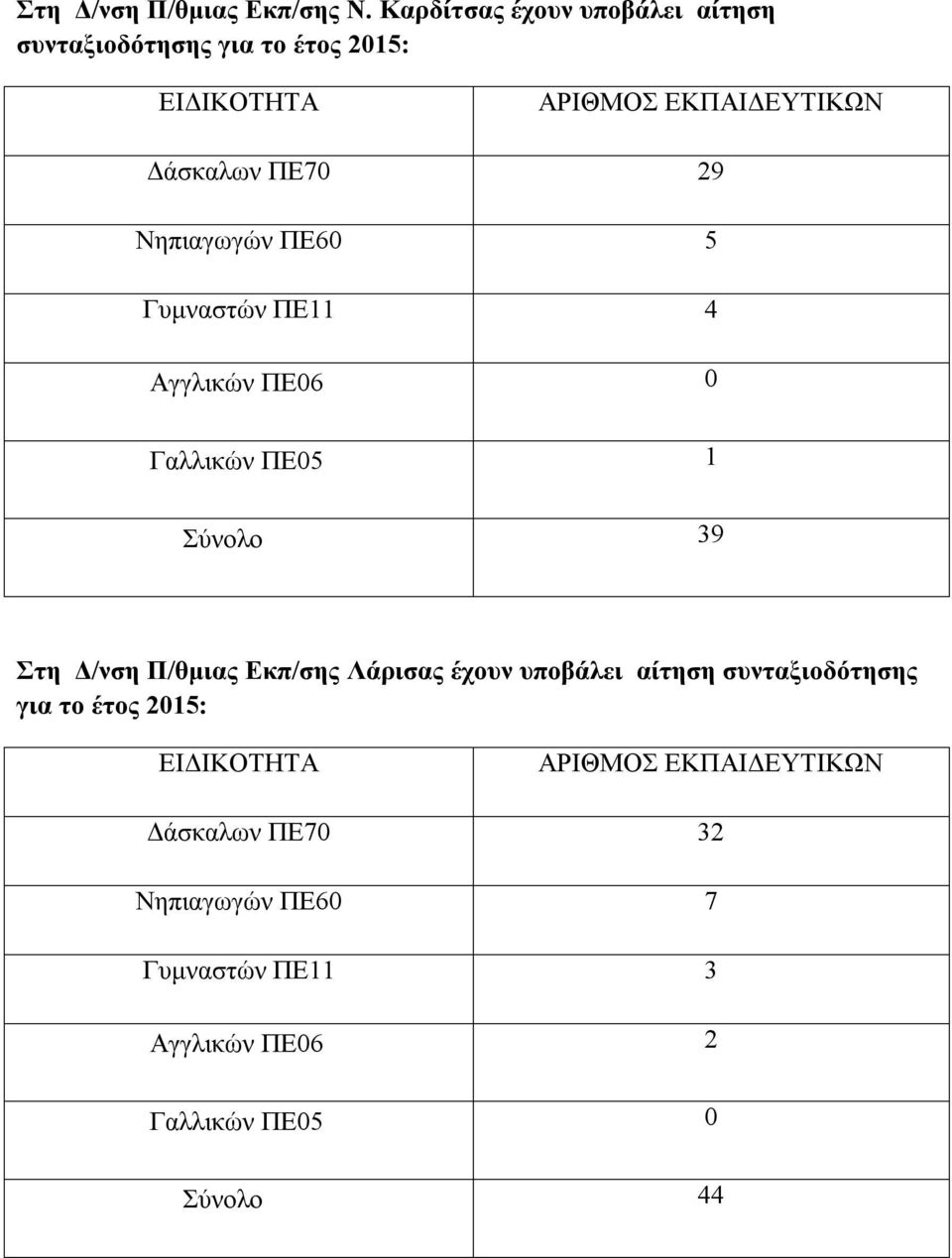 Νηπιαγωγών ΠΕ60 5 Γυμναστών ΠΕ11 4 Αγγλικών ΠΕ06 0 Γαλλικών ΠΕ05 1 Σύνολο 39 Στη Δ/νση