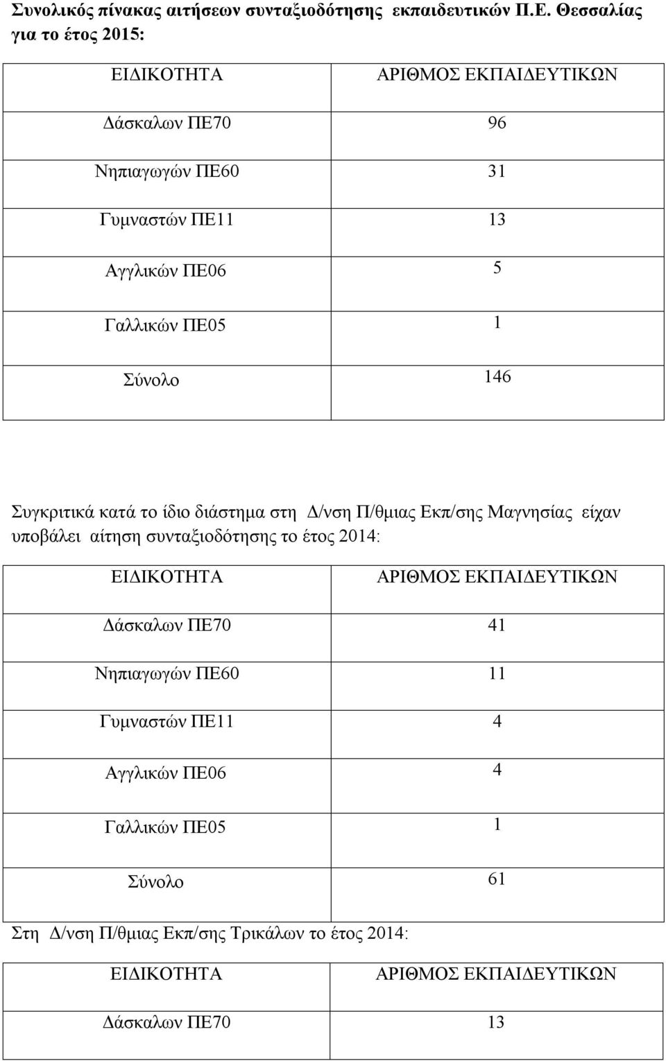 Σύνολο 146 Συγκριτικά κατά το ίδιο διάστημα στη Δ/νση Π/θμιας Εκπ/σης Μαγνησίας είχαν υποβάλει αίτηση