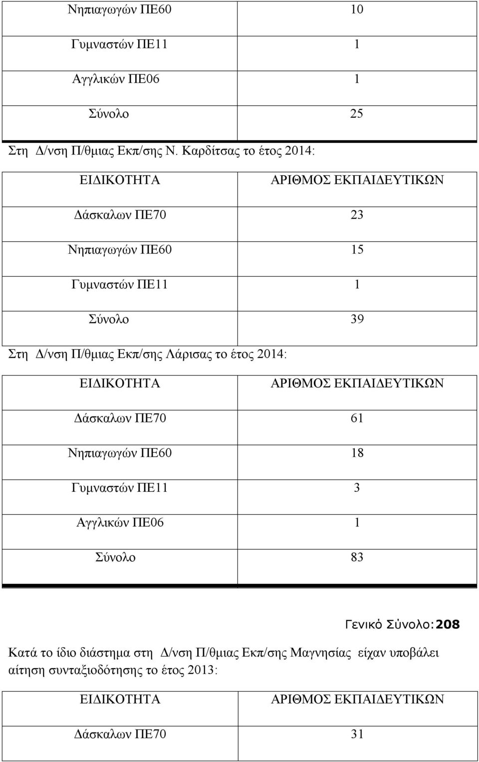 Λάρισας το έτος 2014: Δάσκαλων ΠΕ70 61 Νηπιαγωγών ΠΕ60 18 Γυμναστών ΠΕ11 3 Αγγλικών ΠΕ06 1 Σύνολο 83 Γενικό