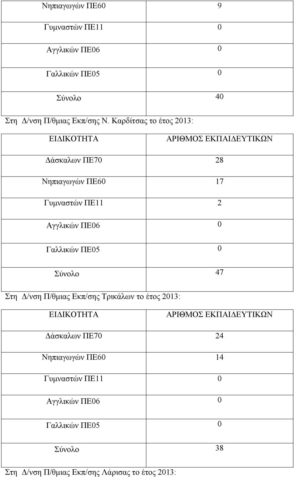 0 Σύνολο 47 Στη Δ/νση Π/θμιας Εκπ/σης Τρικάλων το έτος 2013: Δάσκαλων ΠΕ70 24 Νηπιαγωγών