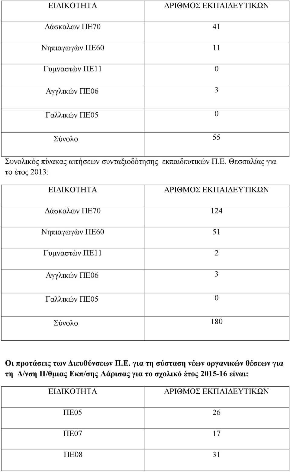 Θεσσαλίας για το έτος 2013: Δάσκαλων ΠΕ70 124 Νηπιαγωγών ΠΕ60 51 Γυμναστών ΠΕ11 2 Αγγλικών ΠΕ06 3