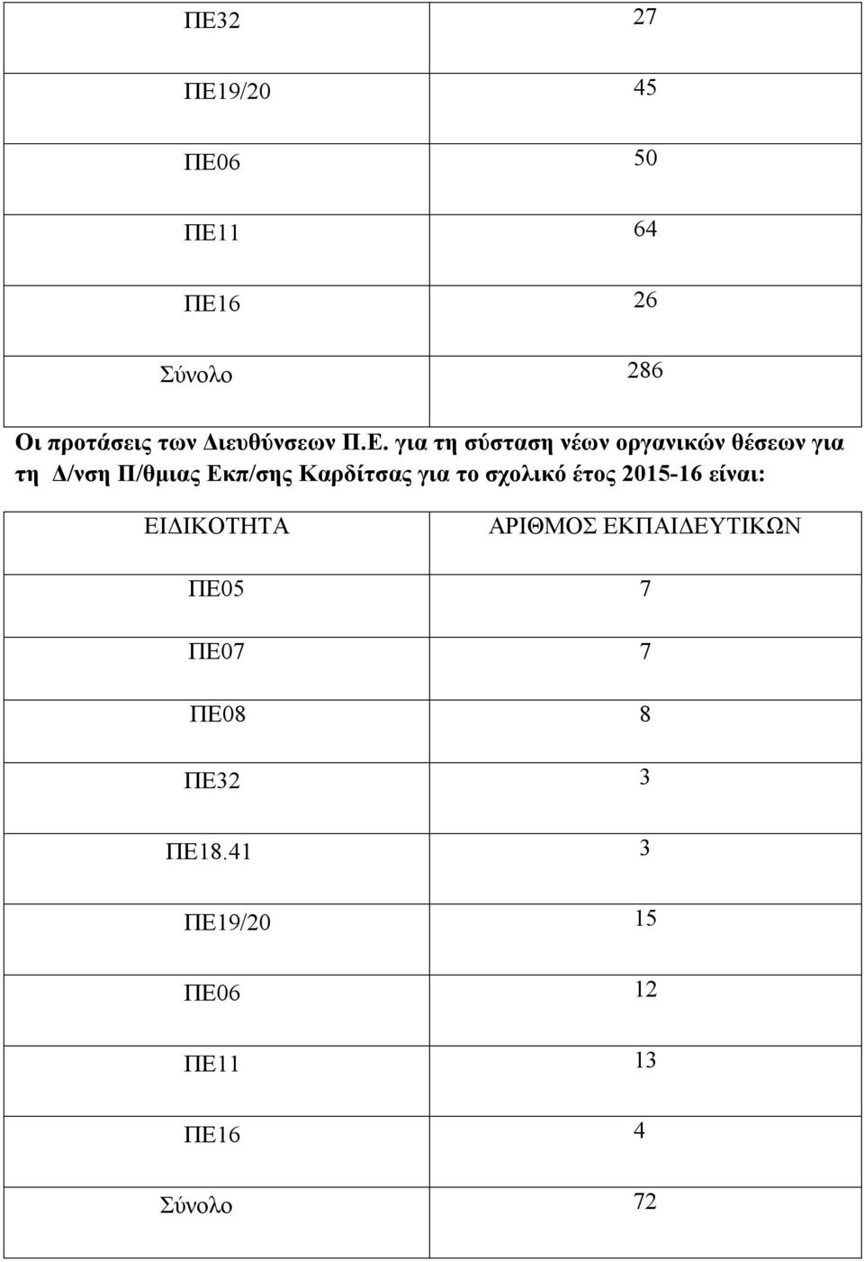 για τη σύσταση νέων οργανικών θέσεων για τη Δ/νση Π/θμιας Εκπ/σης