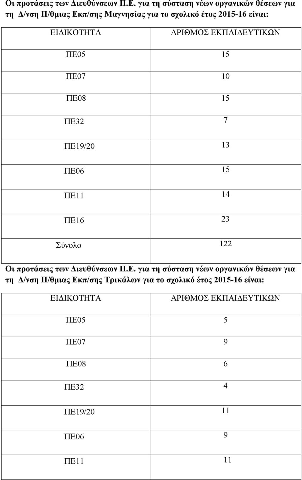 είναι: ΠΕ05 15 ΠΕ07 10 ΠΕ08 15 ΠΕ32 7 ΠΕ19/20 13 ΠΕ06 15 ΠΕ11 14 ΠΕ16 23 Σύνολο 122  για τη σύσταση νέων