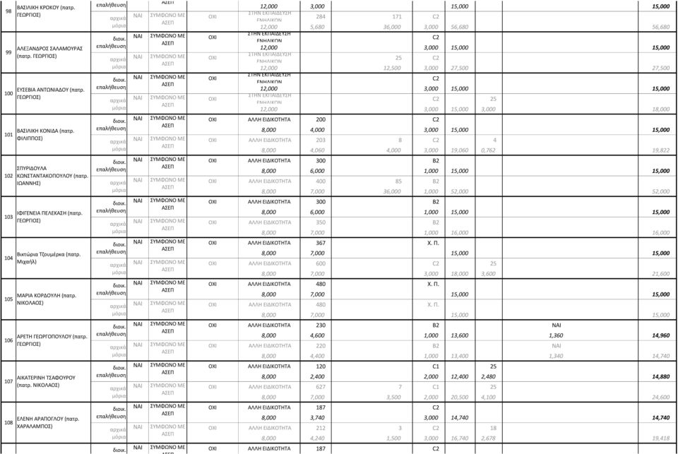 ΘΕΟΔΩΡΟΣ) 12,000 3,000 15,000 15,000 284 171 C2 12,000 5,680 36,000 3,000 56,680 56,680 διοικ. ΟΧΙ C2 12,000 3,000 15,000 15,000 25 C2 12,000 12,500 3,000 27,500 27,500 διοικ.