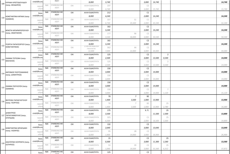 ΛΑΖΑΡΟΣ) ΑΙΚΑΤΕΡΙΝΗ ΚΟΥΡΕΝΤΑ (πατρ. ΣΩΤΗΡΙΟΣ) ΔΗΜΗΤΡΙΟΣ ΣΥΡΑΚΗΣ (πατρ. ΕΥΣΤΑΘΙΟΣ) 8,000 3,740 3,000 14,740 14,740 ΑΛΛΗ ΕΙΔΙΚΟΤΗΤΑ 237 C2 8,000 4,740 3,000 15,740 15,740 διοικ.