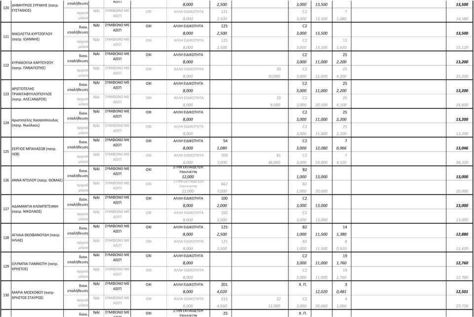 ΗΛΙΑΣ) ΟΛΥΜΠΙΑ ΓΙΑΝΝΙΩΤΗ (πατρ. ΧΡΗΣΤΟΣ) ΜΑΡΙΑ ΜΟΣΧΟΒΟΥ (πατρ. ΧΡΗΣΤΟΣ ΣΤΑΥΡΟΣ) ΓΕΩΡΓΙΑ ΤΖΟΥΛΙΑΔΑΚΗ (πατρ.
