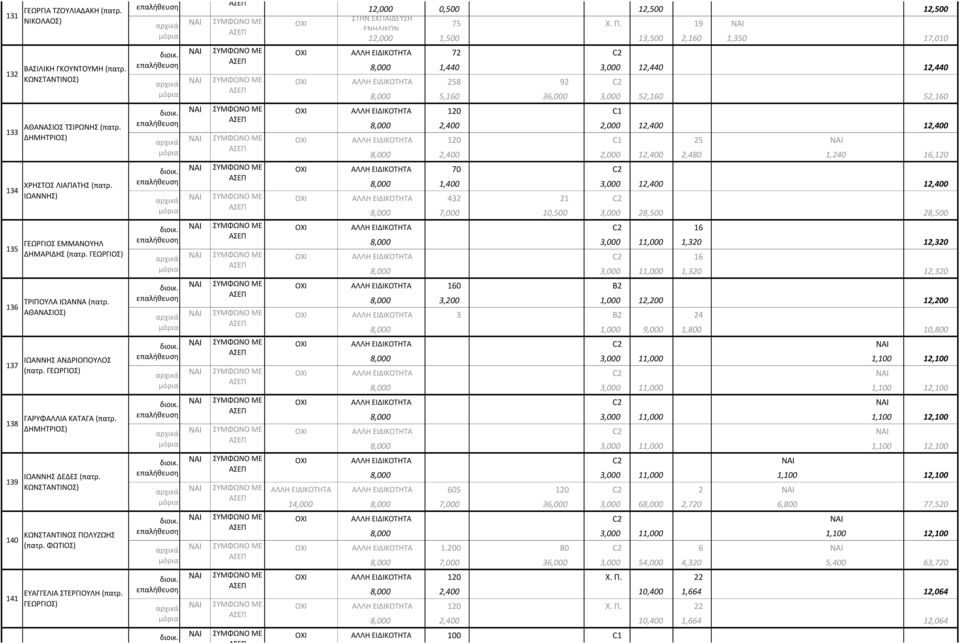 ΠΕΤΡΟΣ) 12,000 0,500 12,500 12,500 75 Χ. Π. 19 NAI 12,000 1,500 13,500 2,160 1,350 17,010 διοικ.