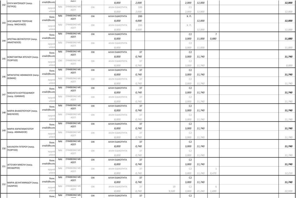ΛΑΖΑΡΟΣ) ΕΙΡΗΝΗ ΑΣΚΕΡΙΔΟΥ (πατρ. ΙΟΡΔΑΝΗΣ) 8,000 2,000 2,000 12,000 12,000 ΑΛΛΗ ΕΙΔΙΚΟΤΗΤΑ 100 C1 8,000 2,000 2,000 12,000 12,000 διοικ. ΟΧΙ ΑΛΛΗ ΕΙΔΙΚΟΤΗΤΑ 200 Χ. Π.