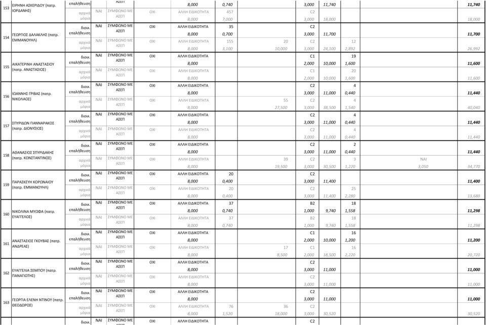 ΠΑΝΑΓΙΩΤΗΣ) ΓΕΩΡΓΙΑ ΕΛΕΝΗ ΝΤΙΝΟΥ (πατρ. ΘΕΟΔΩΡΟΣ) Εβίσα Ντάφλα (πατρ. Λεωνίδας) 8,000 0,740 3,000 11,740 11,740 ΑΛΛΗ ΕΙΔΙΚΟΤΗΤΑ 457 C2 8,000 7,000 3,000 18,000 18,000 διοικ.