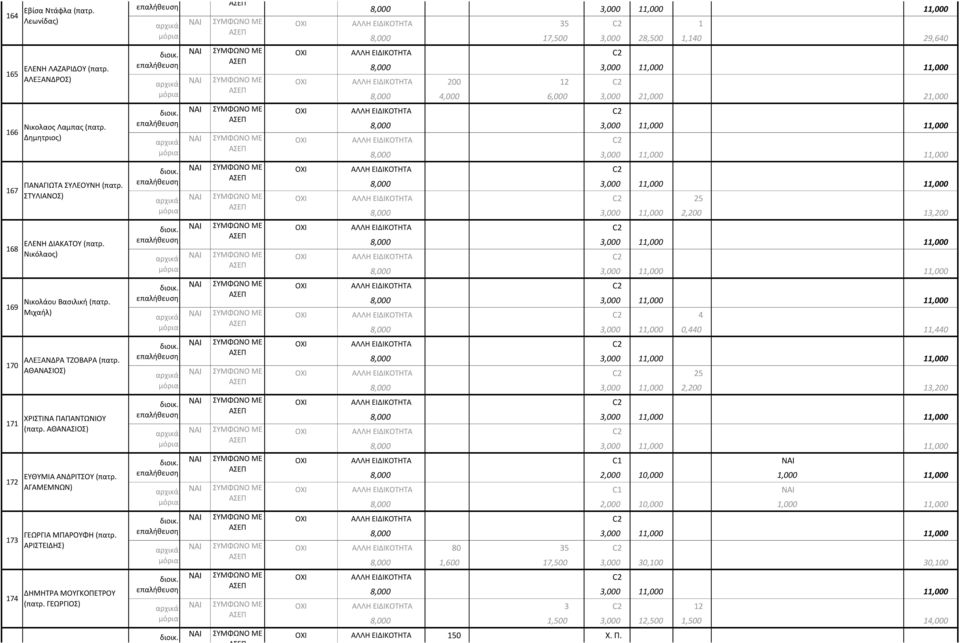 ΑΓΑΜΕΜΝΩΝ) ΓΕΩΡΓΙΑ ΜΠΑΡΟΥΦΗ (πατρ. ΑΡΙΣΤΕΙΔΗΣ) ΔΗΜΗΤΡΑ ΜΟΥΓΚΟΠΕΤΡΟΥ (πατρ. ΠΑΝΑΓΙΩΤΑ ΧΑΛΟΥΛΟΥ (πατρ. 8,000 3,000 11,000 11,000 ΑΛΛΗ ΕΙΔΙΚΟΤΗΤΑ 35 C2 1 8,000 17,500 3,000 28,500 1,140 29,640 διοικ.