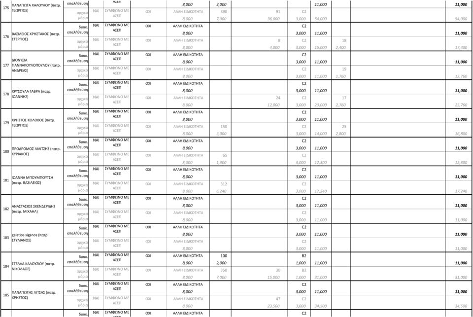 ΧΡΗΣΤΟΣ) ΧΡΥΣΟΥΛΑ ΜΑΝΤΖΙΟΥ (πατρ. ΜΙΧΑΗΛ) 8,000 3,000 11,000 11,000 ΑΛΛΗ ΕΙΔΙΚΟΤΗΤΑ 390 91 C2 8,000 7,000 36,000 3,000 54,000 54,000 διοικ.
