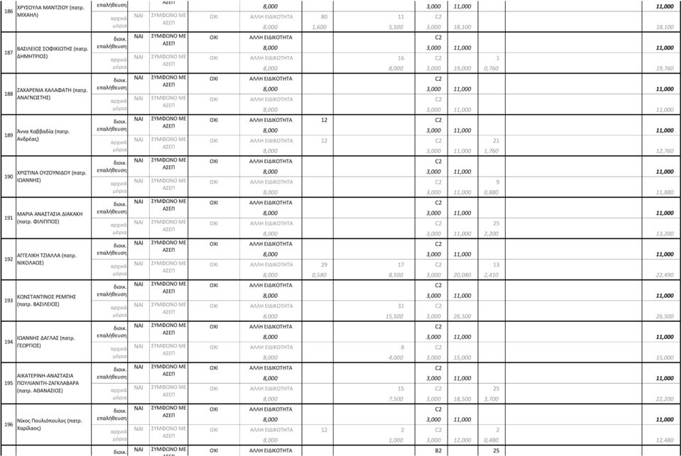 ΑΙΚΑΤΕΡΙΝΗ-ΑΝΑΣΤΑΣΙΑ ΠΟΥΛΙΑΝΙΤΗ-ΖΑΓΚΛΑΒΑΡΑ (πατρ. ΑΘΑΝΑΣΙΟΣ) Νίκος Πουλιόπουλος (πατρ. Χαρίλαος) ΑΙΚΑΤΕΡΙΝΗ ΙΩΑΝΝΙΔΟΥ (πατρ.