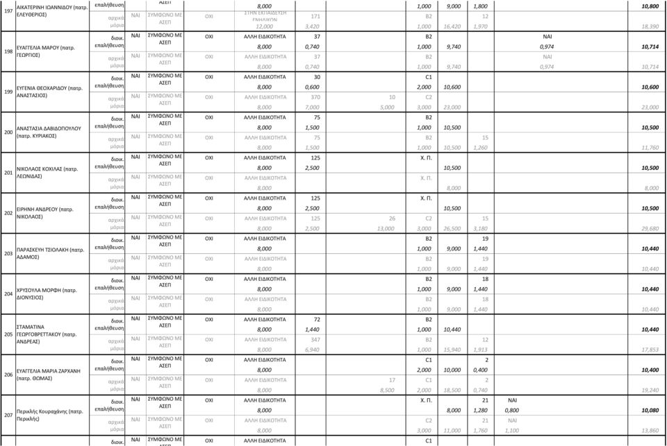 ΑΝΔΡΕΑΣ) ΕΥΑΓΓΕΛΙΑ ΜΑΡΙΑ ΖΑΡΧΑΝΗ (πατρ. ΘΩΜΑΣ) Περικλής Κουραχάνης (πατρ. Περικλής) ΑΙΚΑΤΕΡΙΝΗ ΚΩΣΤΑΚΟΥ (πατρ.