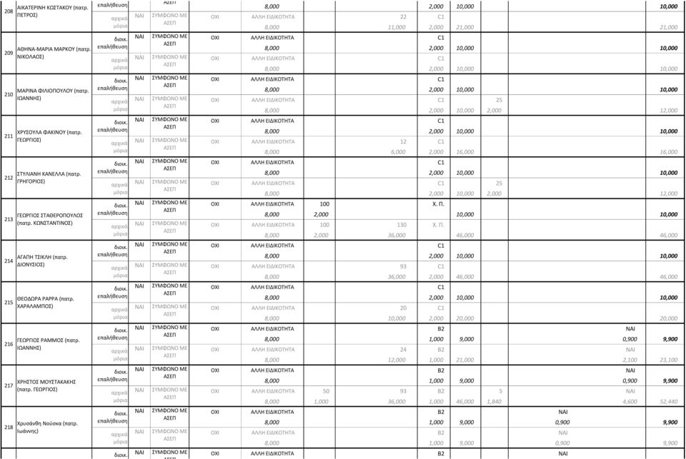 Ιωάννης) ΑΘΑΝΑΣΙΟΣ ΠΡΑΚΑΤΕΣ (πατρ. ΕΥΑΓΓΕΛΟΣ) 8,000 2,000 10,000 10,000 ΑΛΛΗ ΕΙΔΙΚΟΤΗΤΑ 22 C1 8,000 11,000 2,000 21,000 21,000 διοικ.