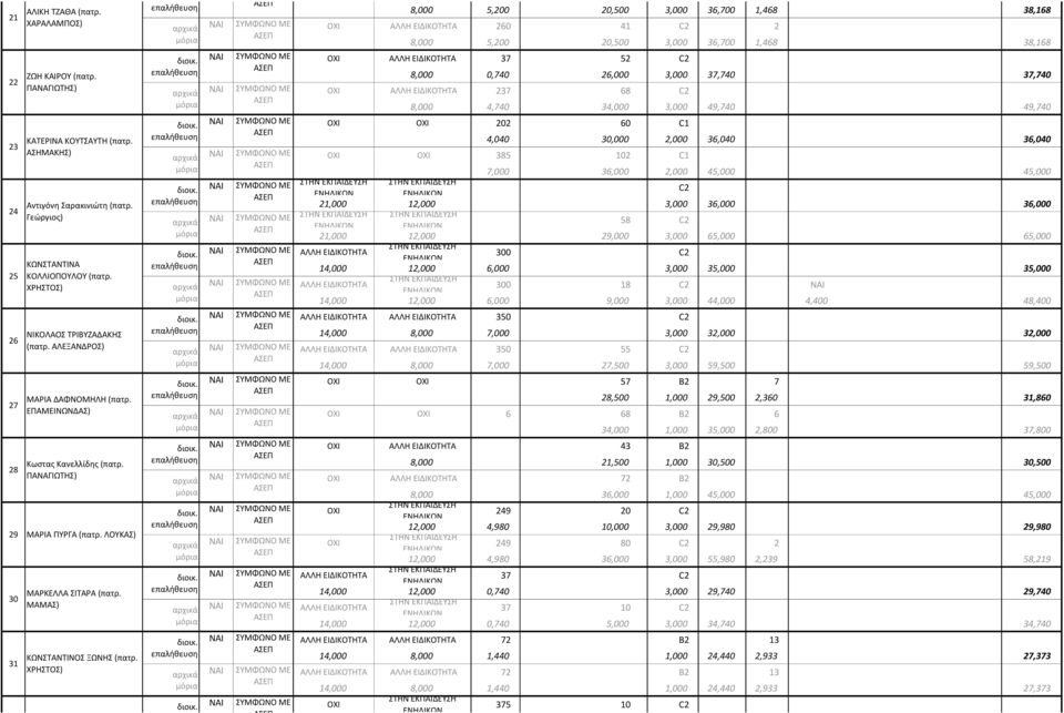 ΜΑΜΑΣ) ΚΩΝΣΤΑΝΤΙΝΟΣ ΞΩΝΗΣ (πατρ. ΧΡΗΣΤΟΣ) ΕΛΕΝΗ ΣΑΜΑΡΑ (πατρ. 8,000 5,200 20,500 3,000 36,700 1,468 38,168 ΑΛΛΗ ΕΙΔΙΚΟΤΗΤΑ 260 41 C2 2 8,000 5,200 20,500 3,000 36,700 1,468 38,168 διοικ.