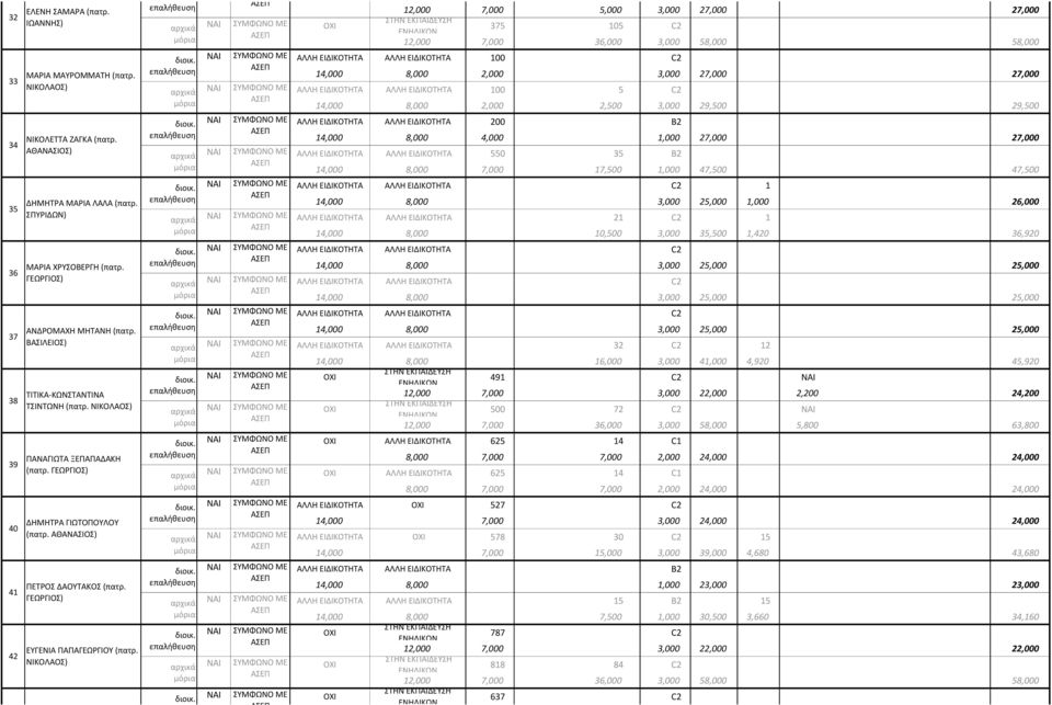ΕΛΕΝΗ ΚΑΤΑΚΑΛΟΥ (πατρ. ΠΑΝΑΓΙΩΤΗΣ) 12,000 7,000 5,000 3,000 27,000 27,000 375 105 C2 12,000 7,000 36,000 3,000 58,000 58,000 διοικ.