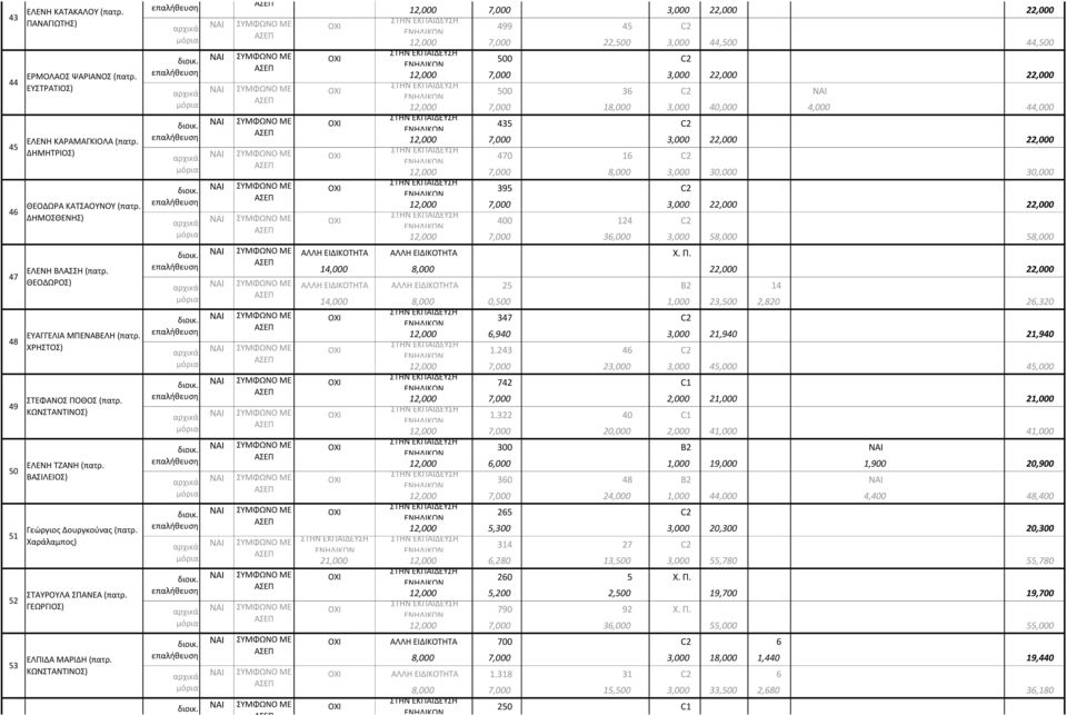 ΣΤΥΛΙΑΝΟΣ ΜΟΥΣΕΛΕΜΙΔΗΣ (πατρ. ΠΑΝΑΓΙΩΤΗΣ) 12,000 7,000 3,000 22,000 22,000 499 45 C2 12,000 7,000 22,500 3,000 44,500 44,500 διοικ.