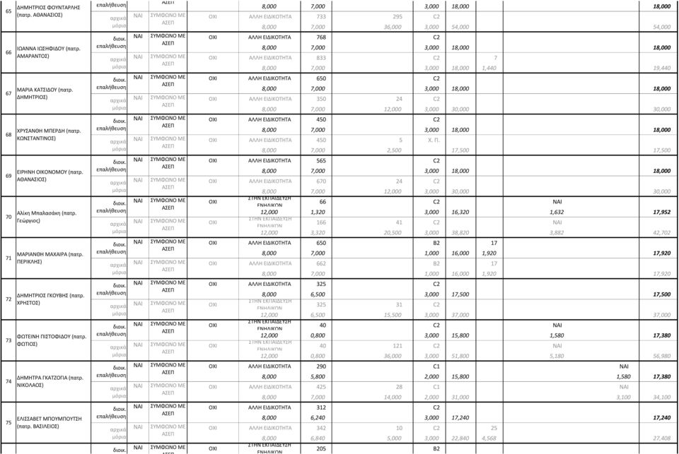 ΒΑΣΙΛΕΙΟΣ) ΕΙΡΗΝΗ ΠΟΛΑΤΙΔΟΥ (πατρ. ΗΛΙΑΣ) 8,000 7,000 3,000 18,000 18,000 ΑΛΛΗ ΕΙΔΙΚΟΤΗΤΑ 733 295 C2 8,000 7,000 36,000 3,000 54,000 54,000 διοικ.