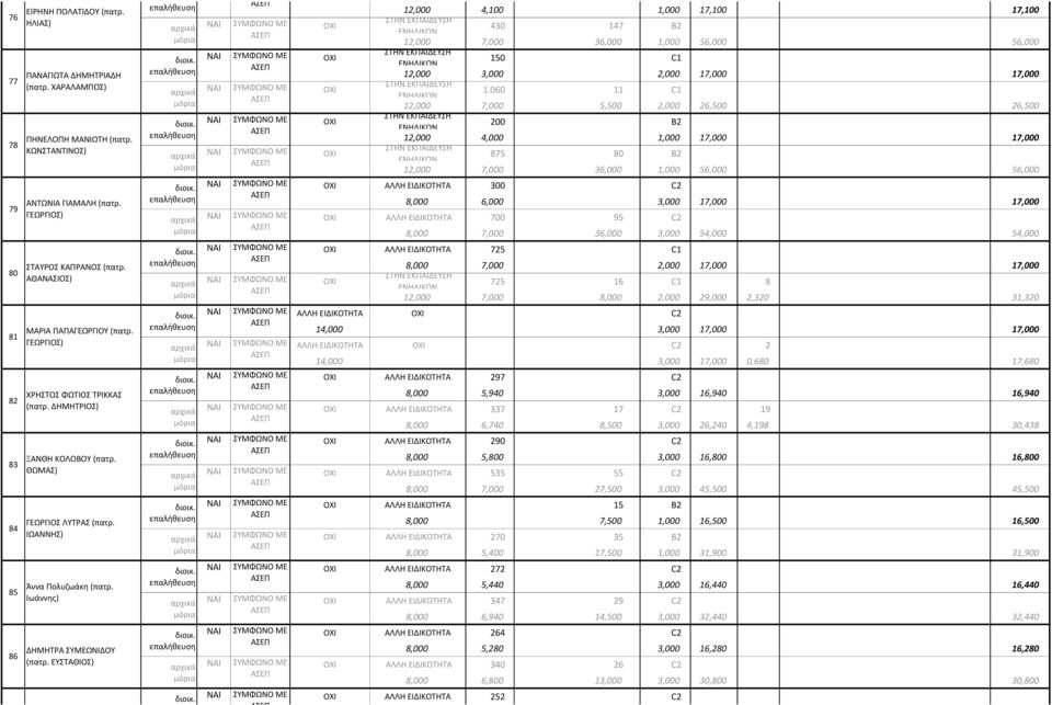 ΕΥΣΤΑΘΙΟΣ) ΒΑΣΙΛΙΚΗ ΑΡΙΣΤΟΓΕΝΗ (πατρ. 12,000 4,100 1,000 17,100 17,100 430 147 B2 12,000 7,000 36,000 1,000 56,000 56,000 διοικ. ΟΧΙ 150 C1 12,000 3,000 2,000 17,000 17,000 1.