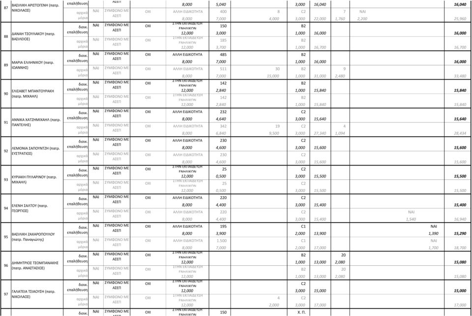ΑΝΑΣΤΑΣΙΟΣ) ΓΑΛΑΤΕΙΑ ΤΣΙΑΟΥΣΗ (πατρ. ΒΑΣΙΛΙΚΗ ΚΡΟΚΟΥ (πατρ. 8,000 5,040 3,000 16,040 16,040 ΑΛΛΗ ΕΙΔΙΚΟΤΗΤΑ 400 8 C2 7 NAI 8,000 7,000 4,000 3,000 22,000 1,760 2,200 25,960 διοικ.