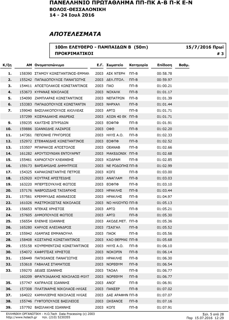 21 153673 ΚΥΡΑΝΑΣ ΝΙΚΟΛΑΟΣ 2003 NOXAΛΚ ΠΠ-Β 01:017 154090 ΖΠΛΑΡΑΣ ΚΩΝΣΤΑΝΤΙΝΟΣ 2003 ΝΕΠΑΤΡΩΝ ΠΠ-Β 01:039 153383 ΠΑΠΑΔΟΠΟΥΛΟΣ ΚΩΝΣΤΑΝΤΙΝ 2003 ΝΗΡΧΑΛ ΠΠ-Β 01:044 159040 ΒΑΣΙΛΑΚΟΠΟΥΛΟΣ ΑΧΙΛΛΕΑΣ 2003