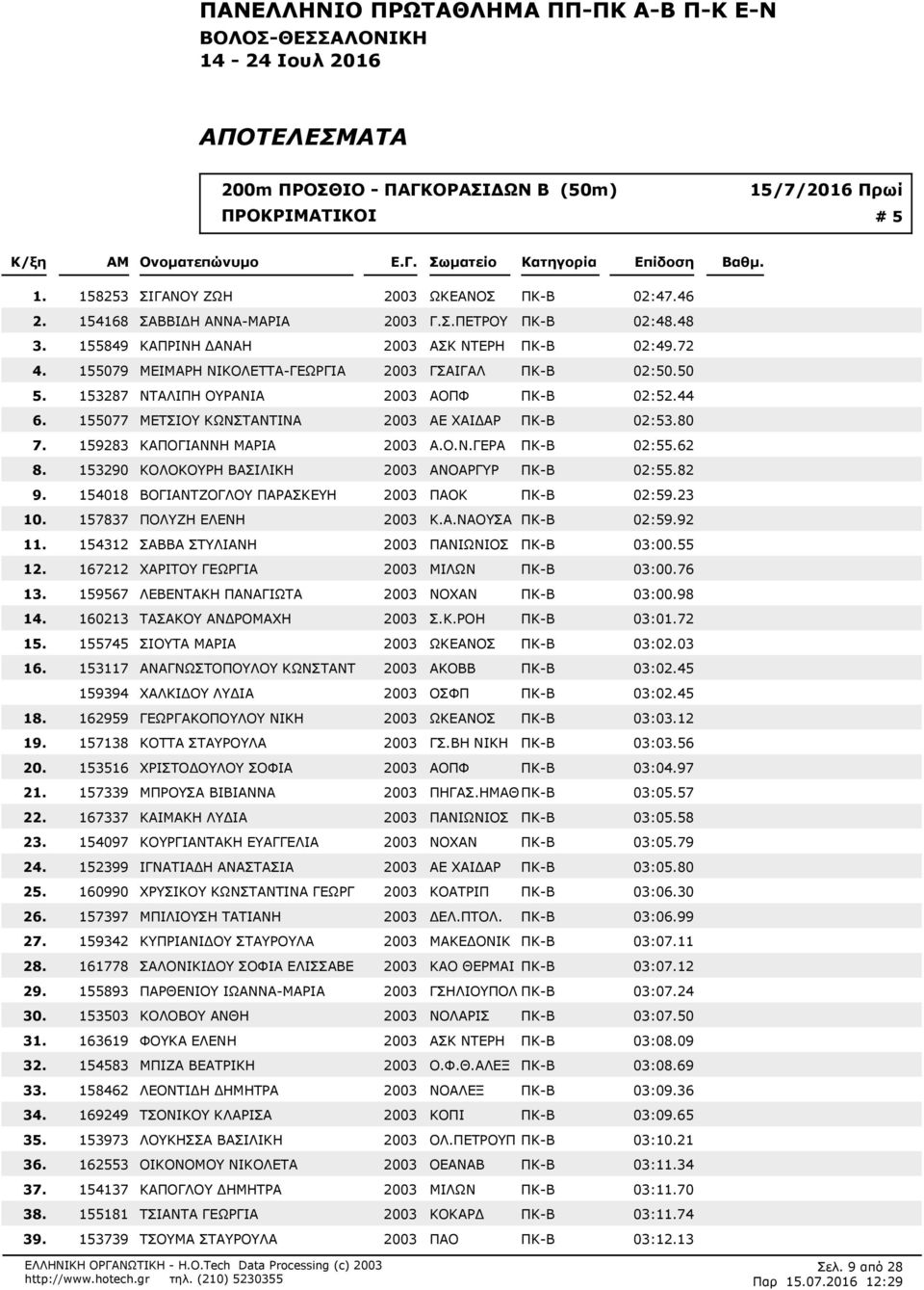 72 155079 ΜΕΙΜΑΡΗ ΝΙΚΟΛΕΤΤΑ-ΓΕΩΡΓΙΑ 2003 ΓΣΑΙΓΑΛ ΠΚ-Β 02:50.50 153287 ΝΤΑΛΙΠΗ ΟΥΡΑΝΙΑ 2003 ΑΟΠΦ ΠΚ-Β 02:544 155077 ΜΕΤΣΙΟΥ ΚΩΝΣΤΑΝΤΙΝΑ 2003 ΑΕ ΧΑΙΔΑΡ ΠΚ-Β 02:580 159283 ΚΑΠΟΓΙΑΝΝΗ ΜΑΡΙΑ 2003 Α.Ο.Ν.ΓΕΡΑ ΠΚ-Β 02:562 153290 ΚΟΛΟΚΟΥΡΗ ΒΑΣΙΛΙΚΗ 2003 ΑΝΟΑΡΓΥΡ ΠΚ-Β 02:582 154018 ΒΟΓΙΑΝΤΖΟΓΛΟΥ ΠΑΡΑΣΚΕΥΗ 2003 ΠΑΟΚ ΠΚ-Β 02:59.