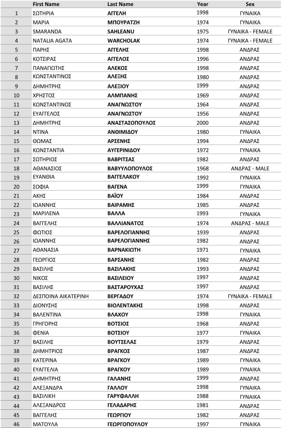 1964 ΑΝΔΡΑΣ 12 ΕΥΑΓΓΕΛΟΣ ΑΝΑΓΝΩΣΤΟΥ 1956 ΑΝΔΡΑΣ 13 ΔΗΜΗΤΡΗΣ ΑΝΑΣΤΑΣΟΠΟΥΛΟΣ 2000 ΑΝΔΡΑΣ 14 ΝΤΙΝΑ ΑΝΘΙΜΙΔΟΥ 1980 ΓΥΝΑΙΚΑ 15 ΘΩΜΑΣ ΑΡΣΕΝΗΣ 1994 ΑΝΔΡΑΣ 16 ΚΩΝΣΤΑΝΤΙΑ ΑΥΓΕΡΙΝΙΔΟΥ 1972 ΓΥΝΑΙΚΑ 17 ΣΩΤΗΡΙΟΣ